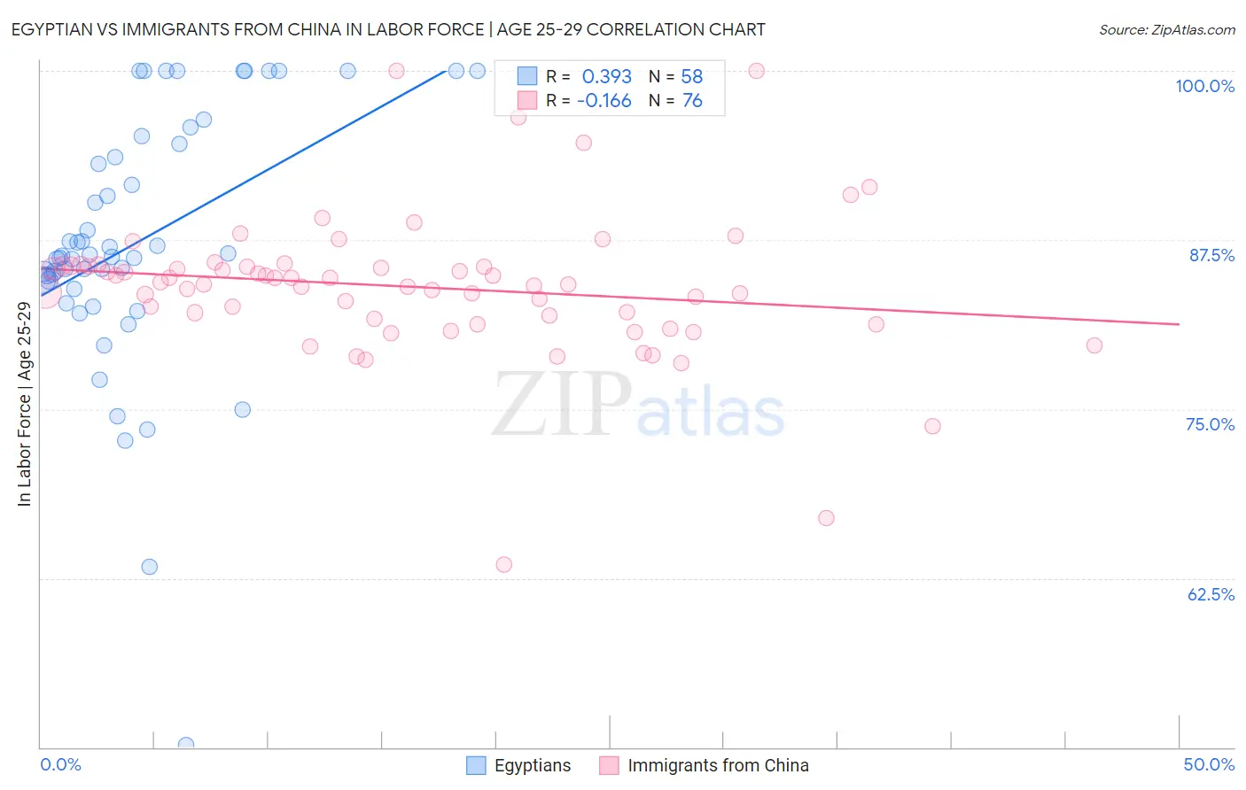 Egyptian vs Immigrants from China In Labor Force | Age 25-29