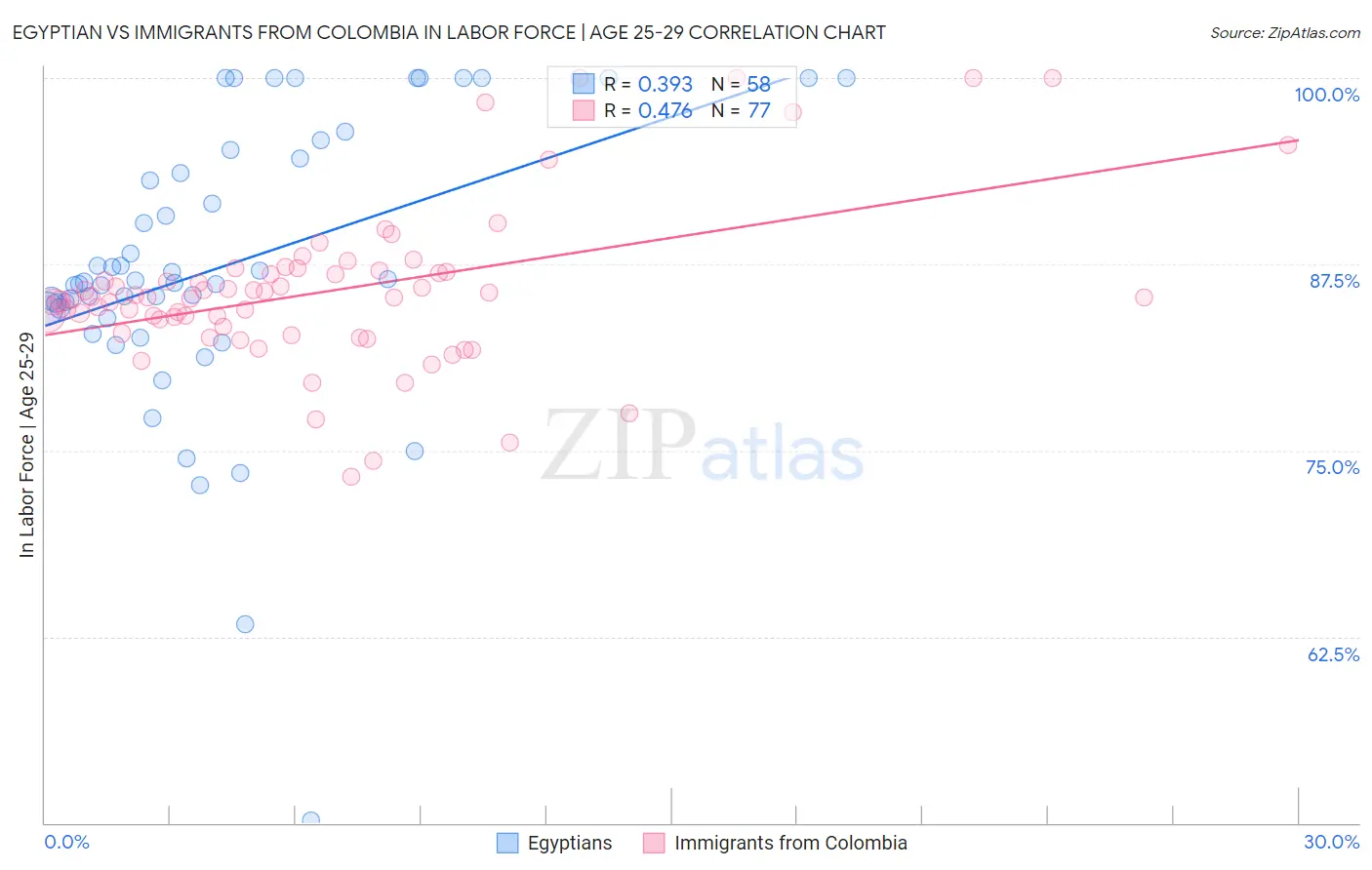 Egyptian vs Immigrants from Colombia In Labor Force | Age 25-29