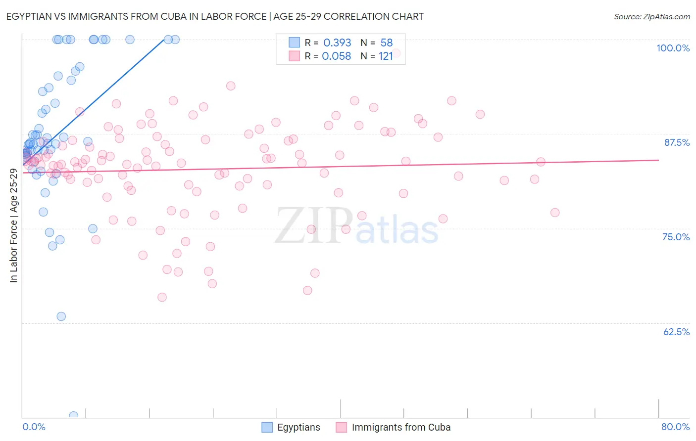 Egyptian vs Immigrants from Cuba In Labor Force | Age 25-29