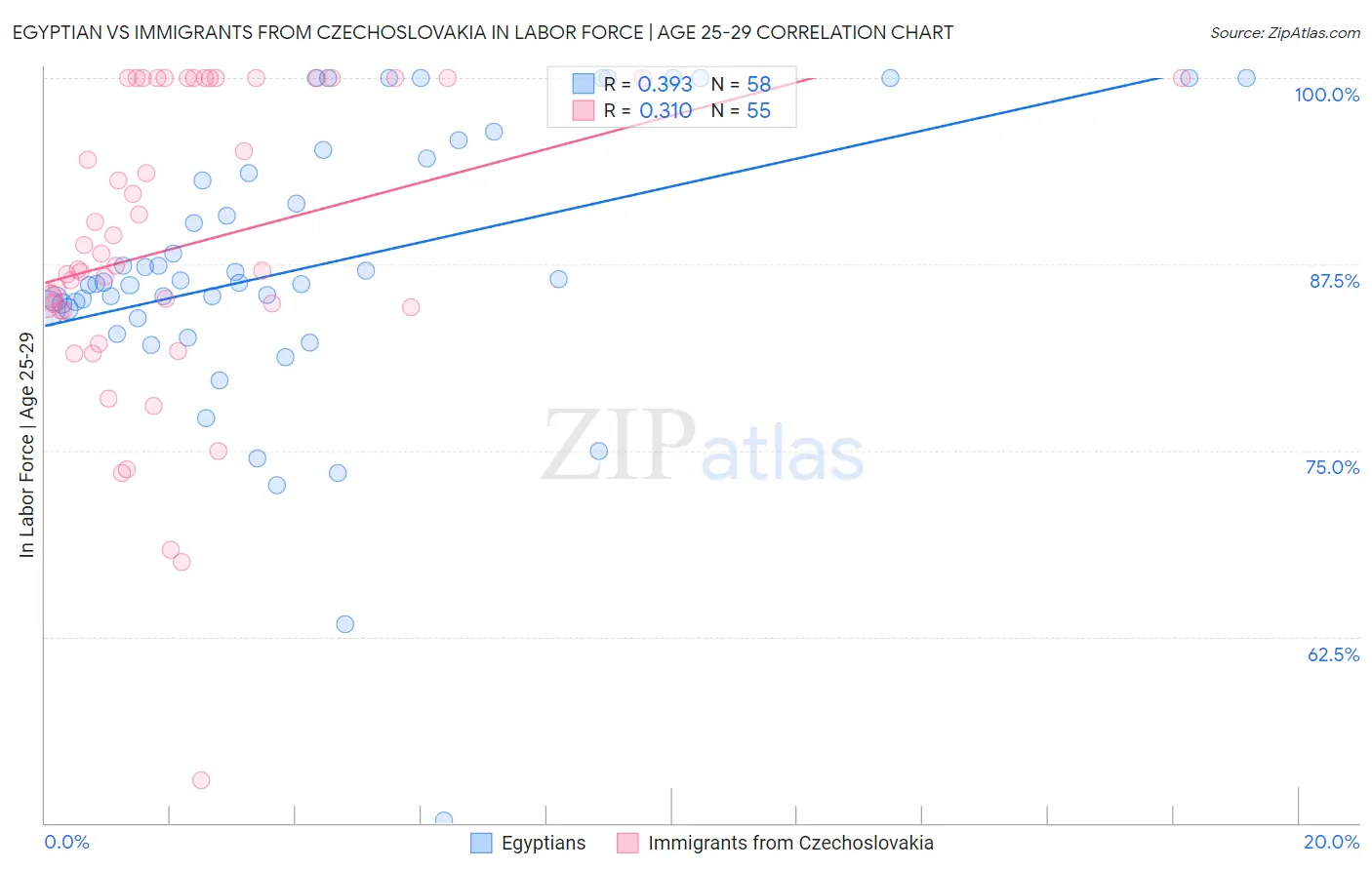 Egyptian vs Immigrants from Czechoslovakia In Labor Force | Age 25-29