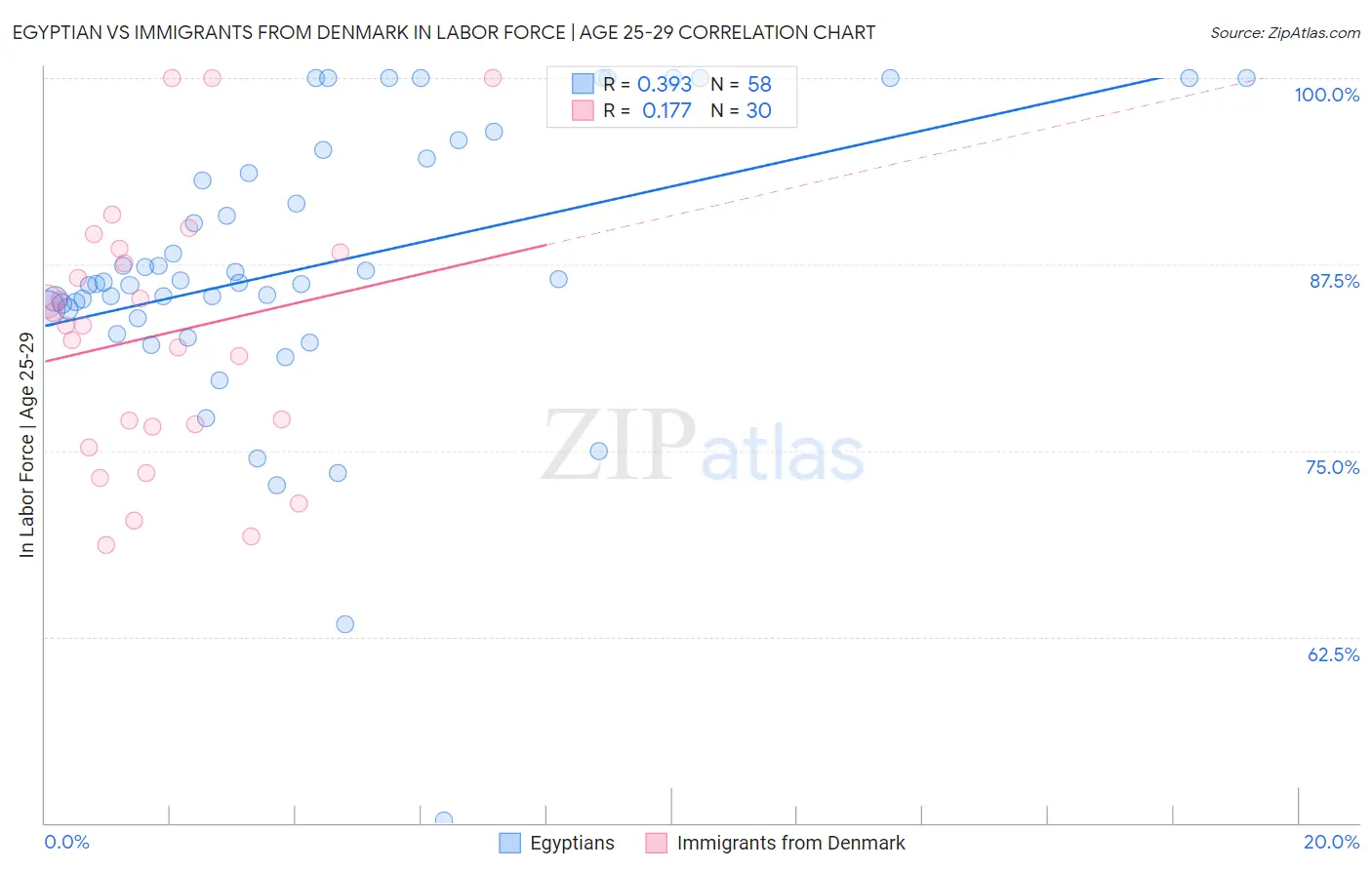 Egyptian vs Immigrants from Denmark In Labor Force | Age 25-29