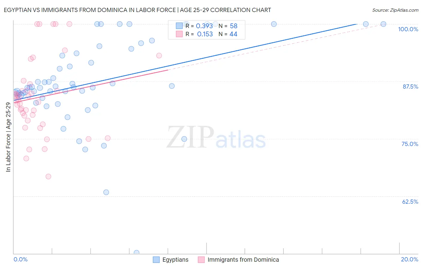 Egyptian vs Immigrants from Dominica In Labor Force | Age 25-29
