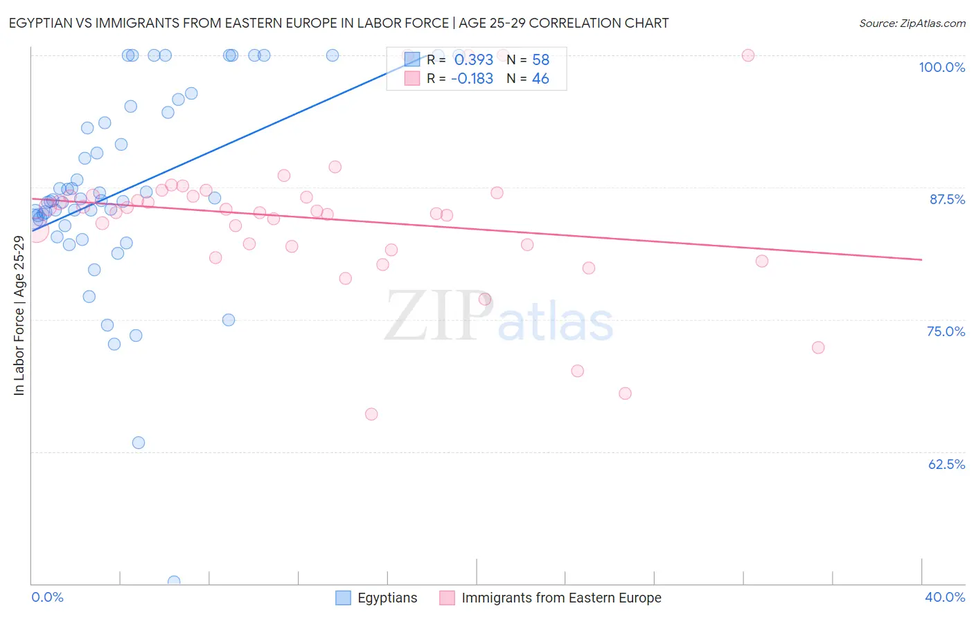 Egyptian vs Immigrants from Eastern Europe In Labor Force | Age 25-29