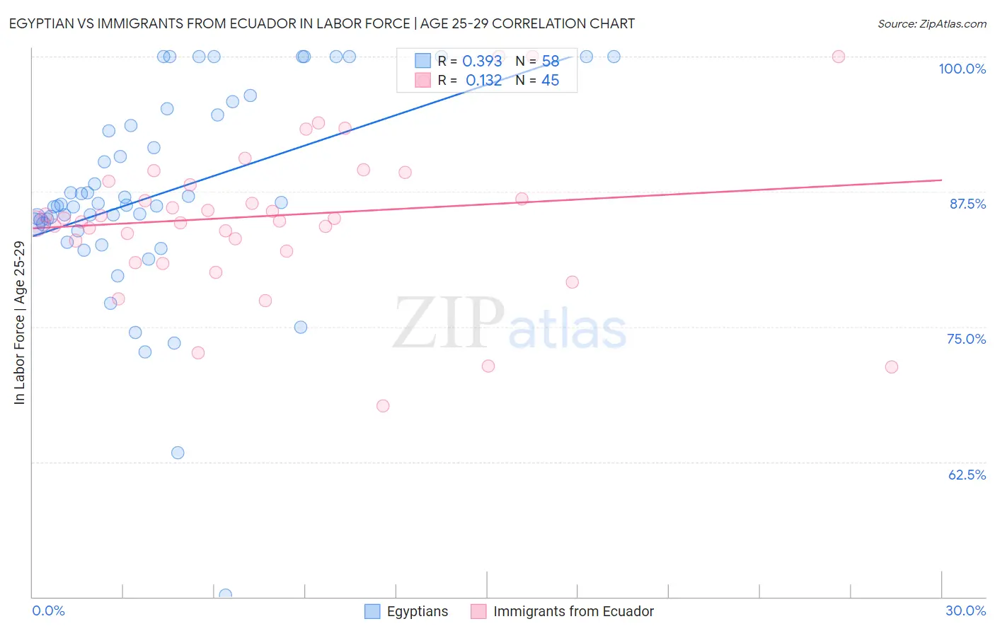 Egyptian vs Immigrants from Ecuador In Labor Force | Age 25-29