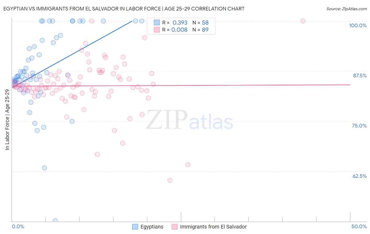 Egyptian vs Immigrants from El Salvador In Labor Force | Age 25-29