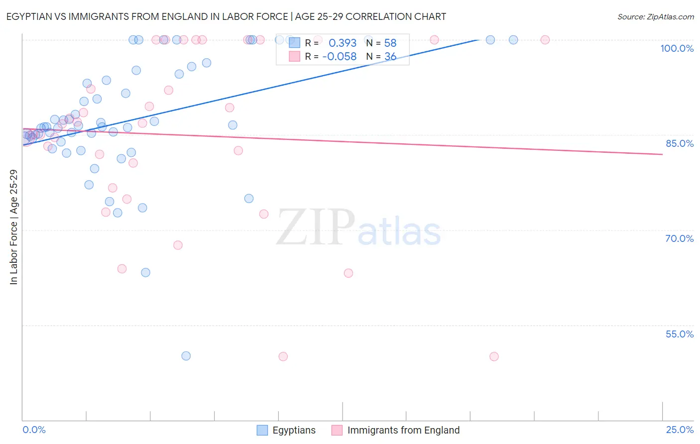 Egyptian vs Immigrants from England In Labor Force | Age 25-29