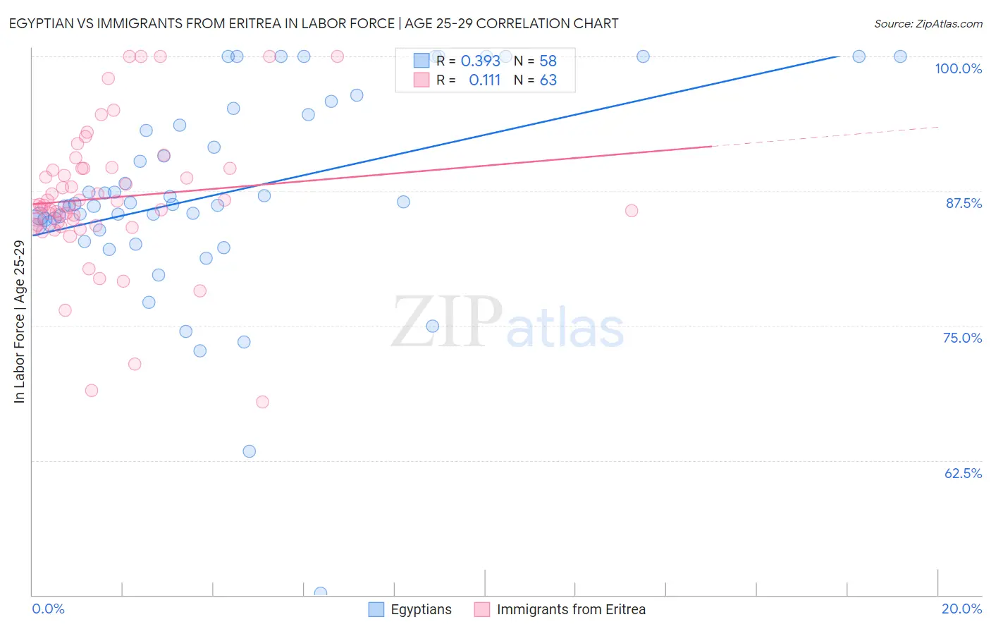 Egyptian vs Immigrants from Eritrea In Labor Force | Age 25-29