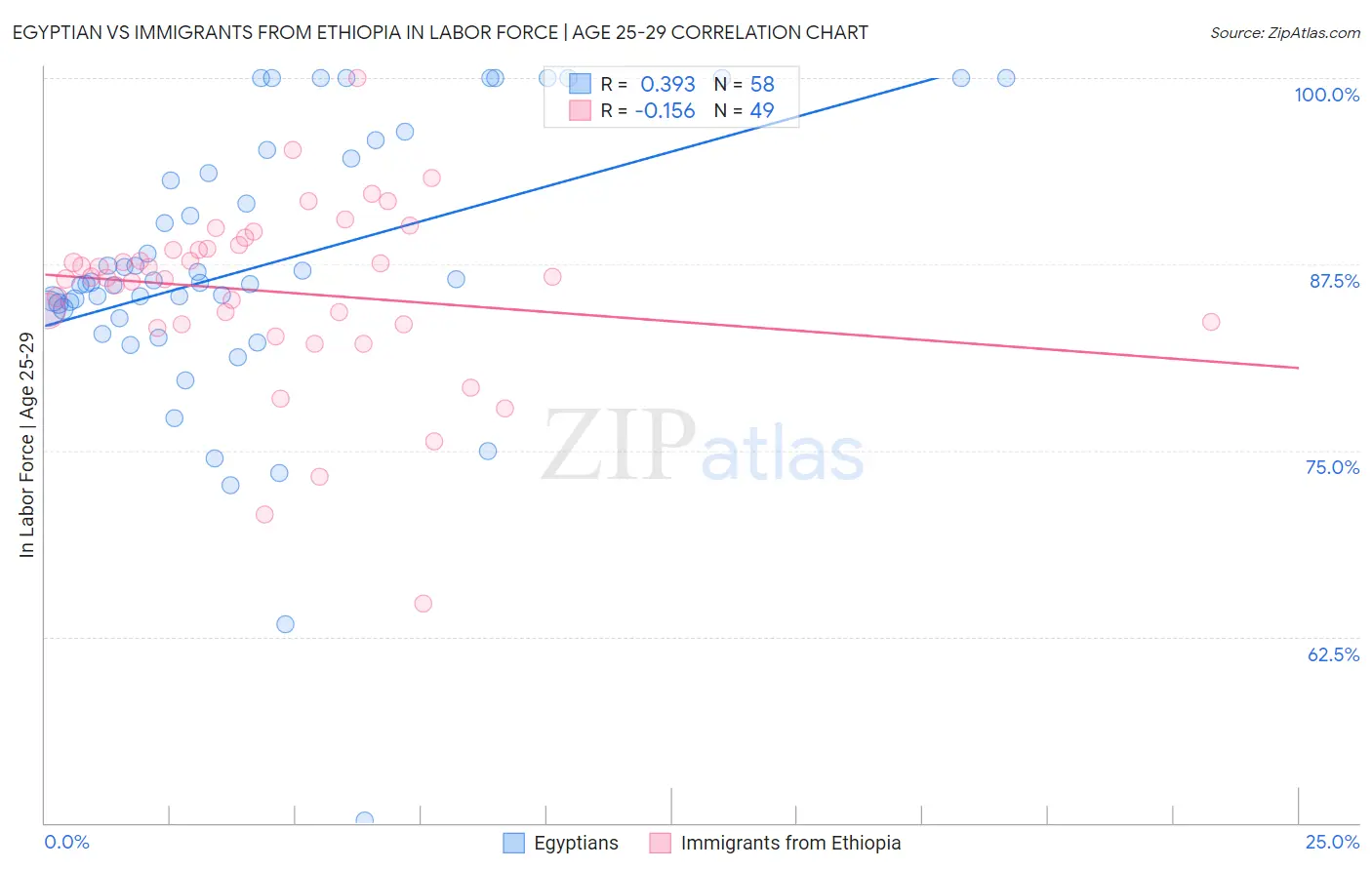 Egyptian vs Immigrants from Ethiopia In Labor Force | Age 25-29