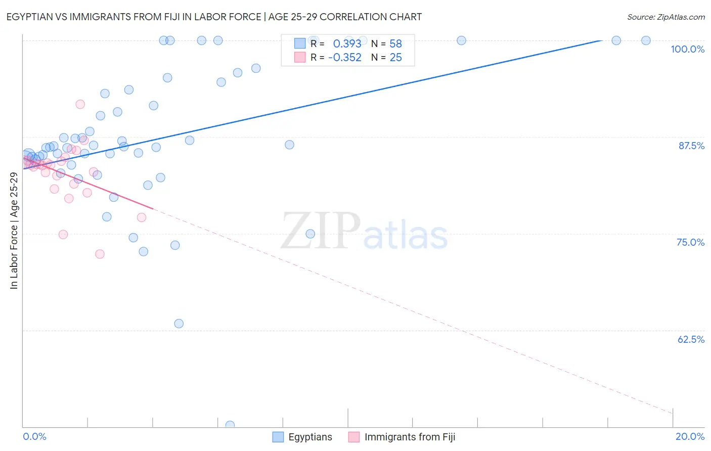 Egyptian vs Immigrants from Fiji In Labor Force | Age 25-29