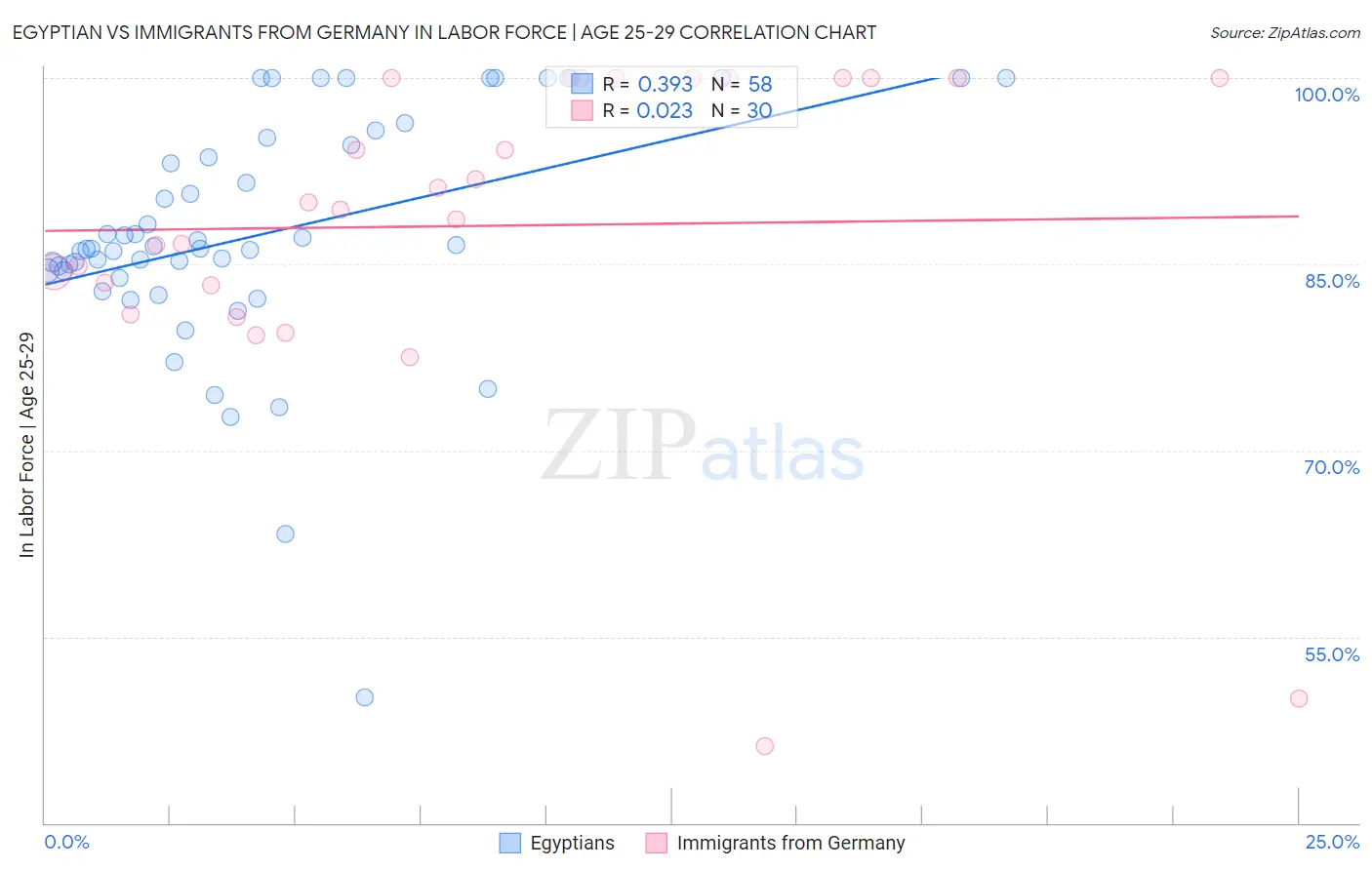 Egyptian vs Immigrants from Germany In Labor Force | Age 25-29