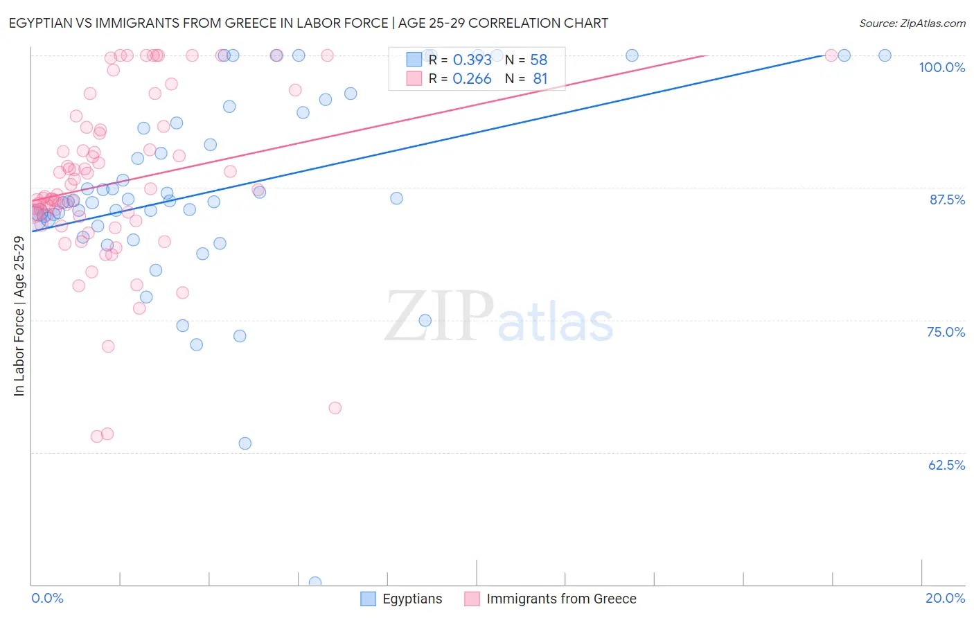 Egyptian vs Immigrants from Greece In Labor Force | Age 25-29