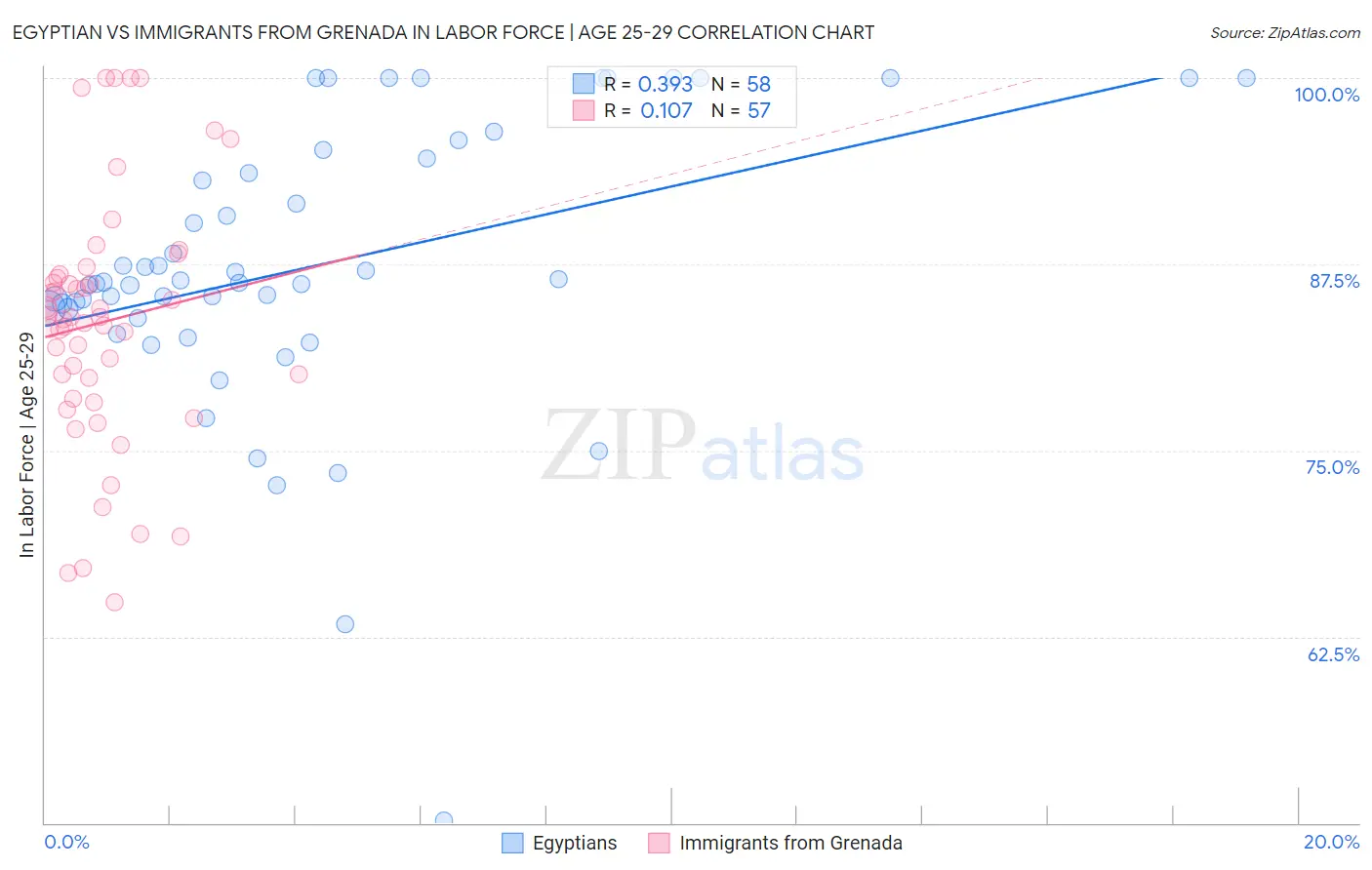 Egyptian vs Immigrants from Grenada In Labor Force | Age 25-29