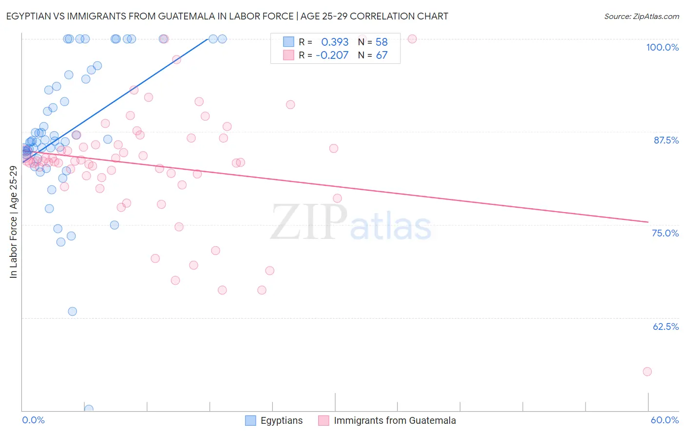 Egyptian vs Immigrants from Guatemala In Labor Force | Age 25-29
