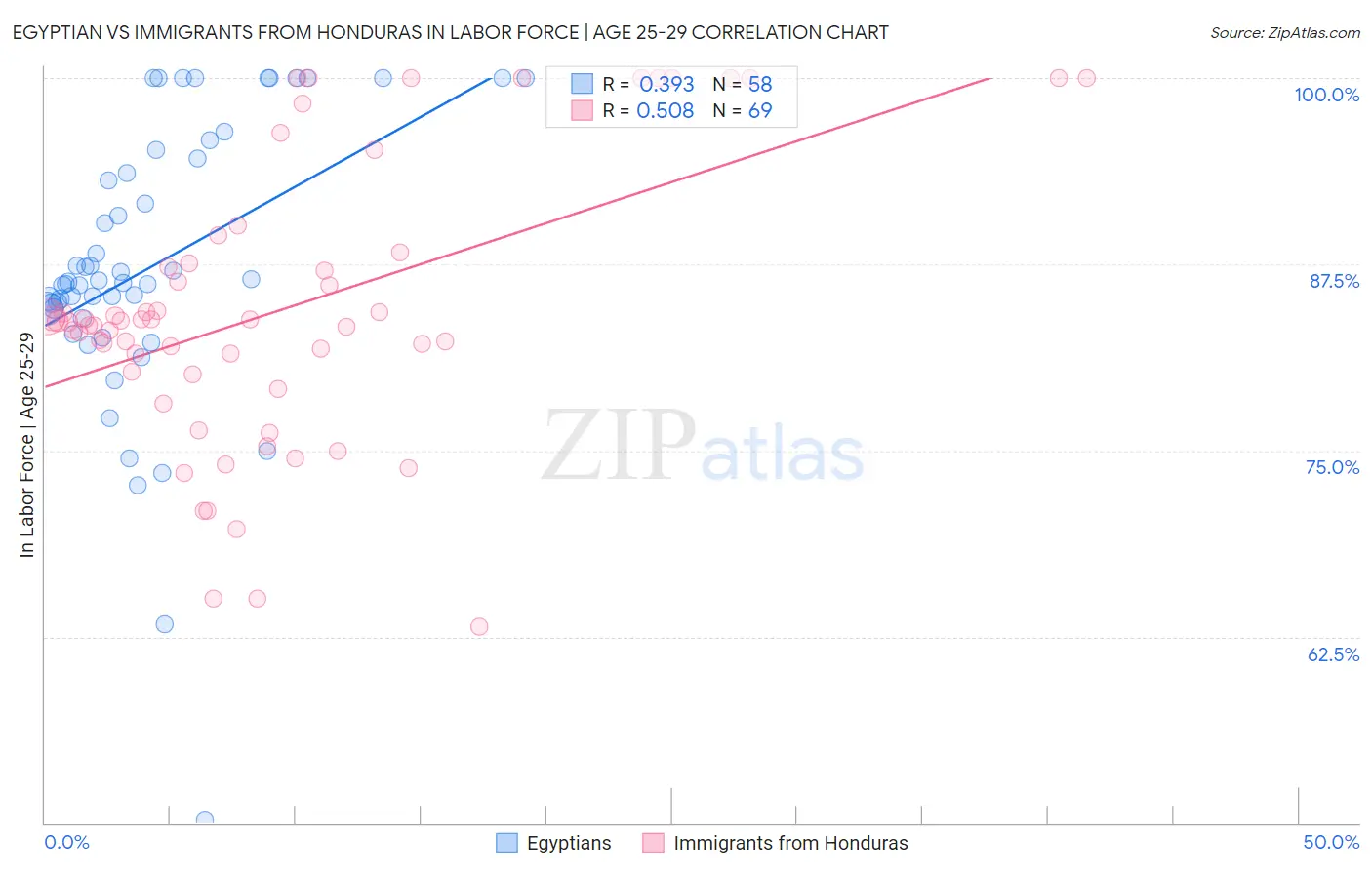 Egyptian vs Immigrants from Honduras In Labor Force | Age 25-29