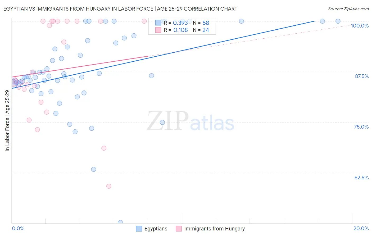 Egyptian vs Immigrants from Hungary In Labor Force | Age 25-29