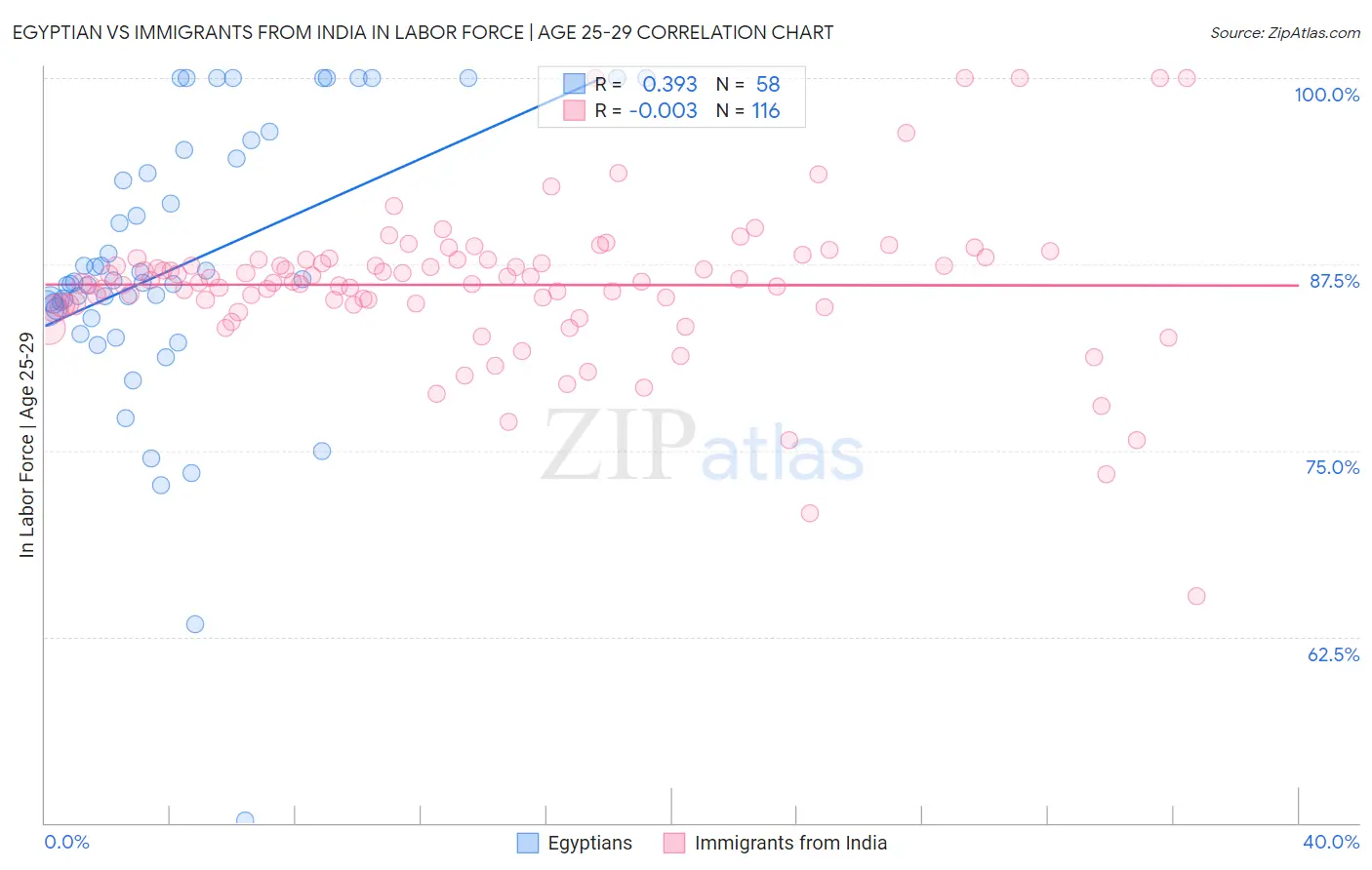 Egyptian vs Immigrants from India In Labor Force | Age 25-29