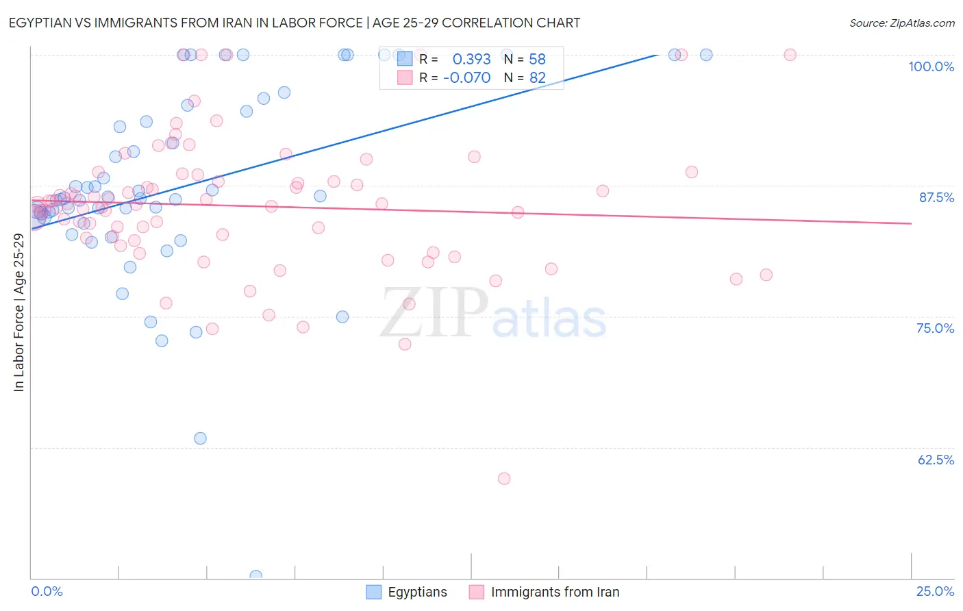 Egyptian vs Immigrants from Iran In Labor Force | Age 25-29