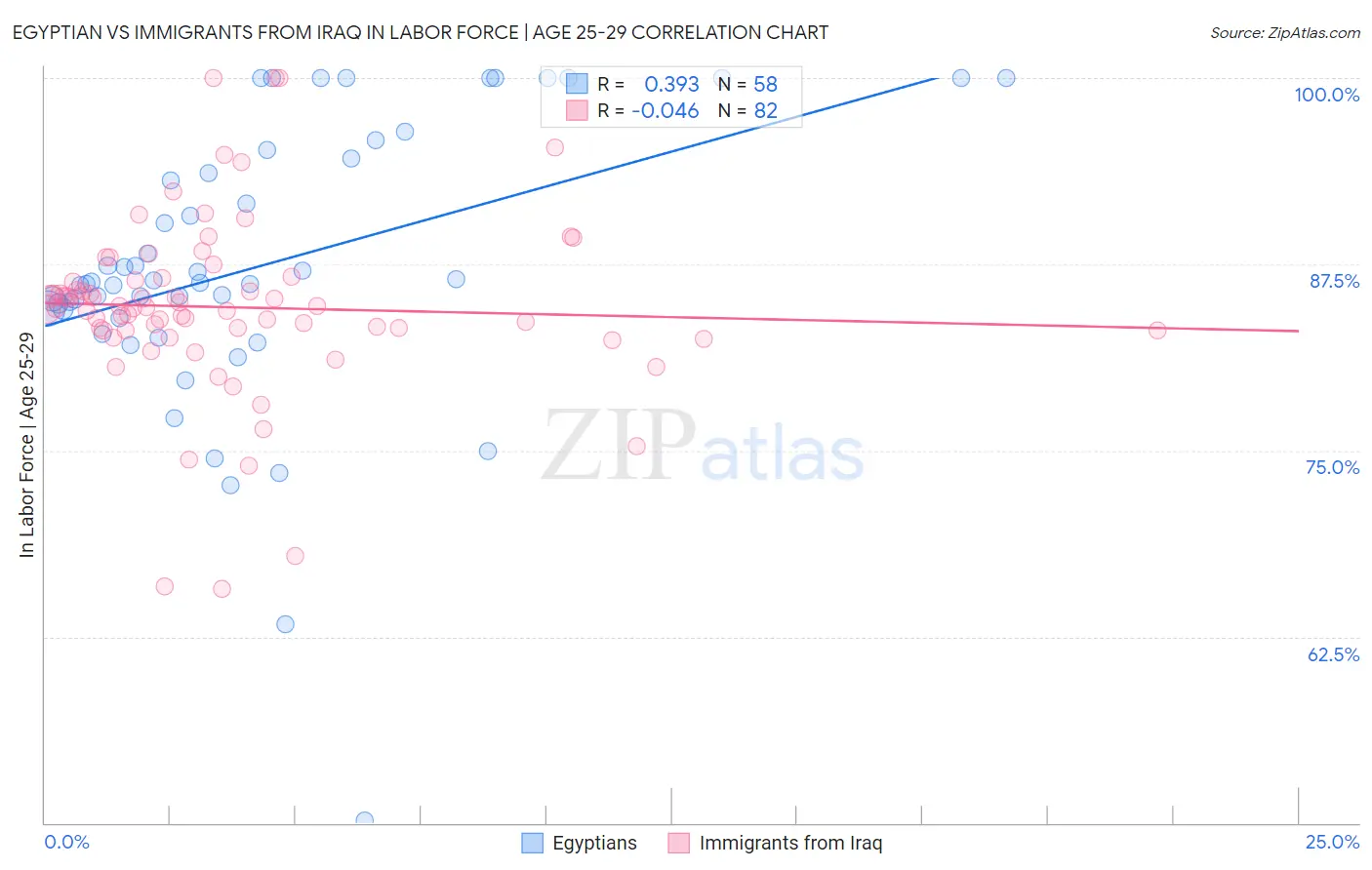 Egyptian vs Immigrants from Iraq In Labor Force | Age 25-29