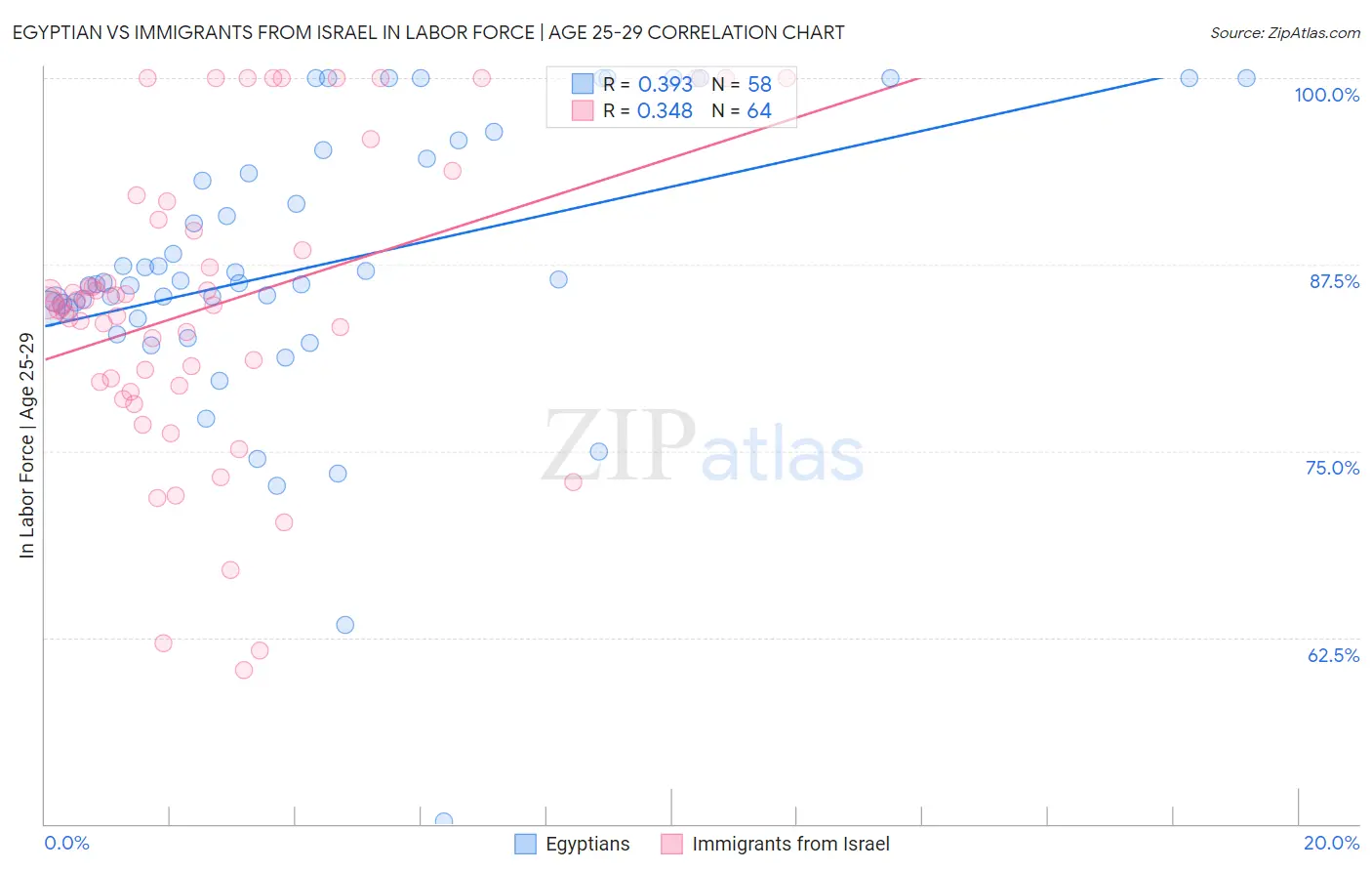 Egyptian vs Immigrants from Israel In Labor Force | Age 25-29