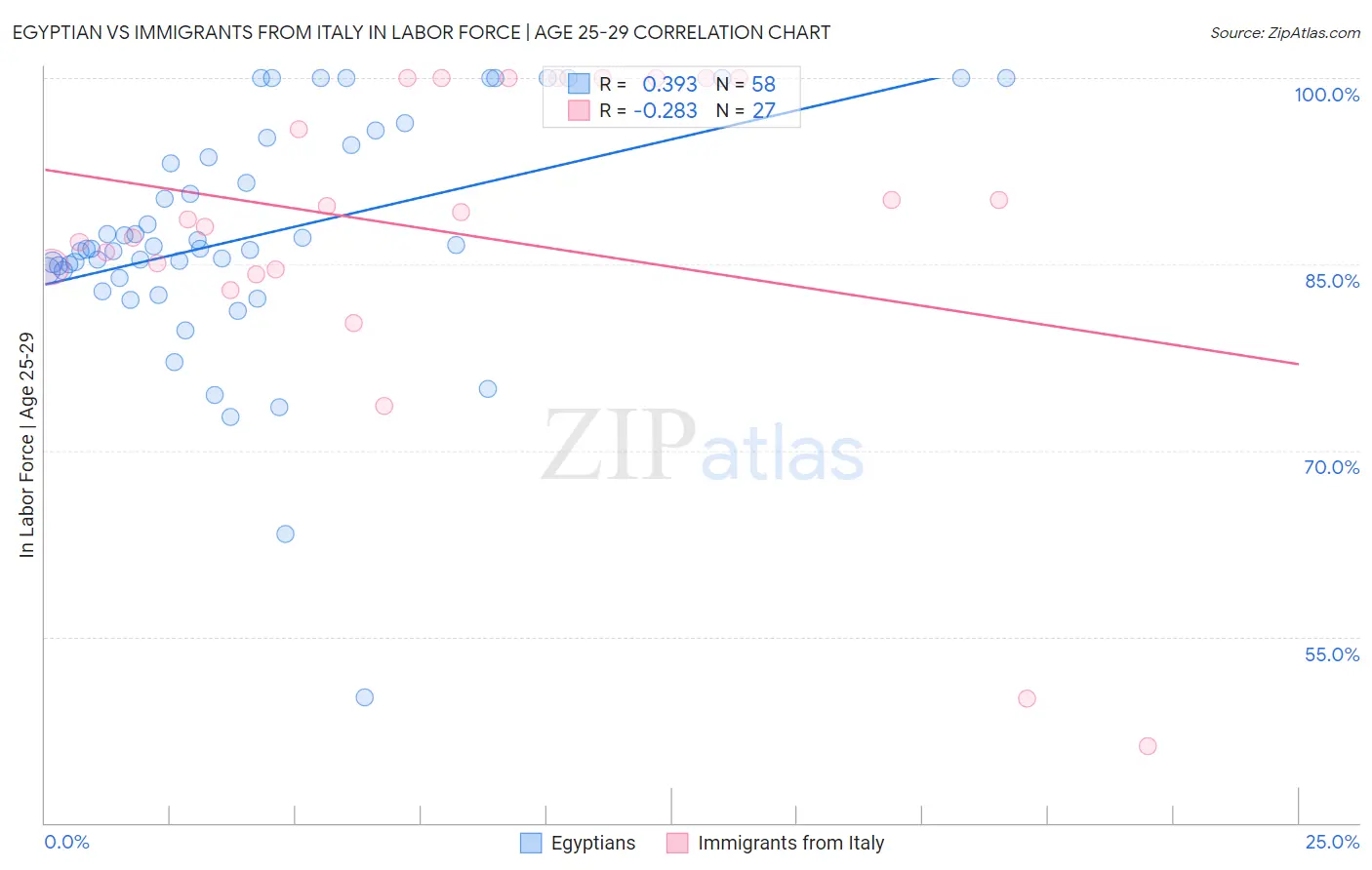 Egyptian vs Immigrants from Italy In Labor Force | Age 25-29