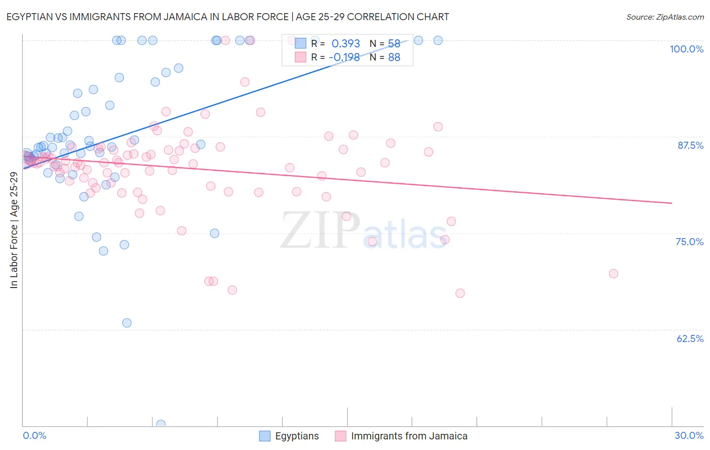 Egyptian vs Immigrants from Jamaica In Labor Force | Age 25-29