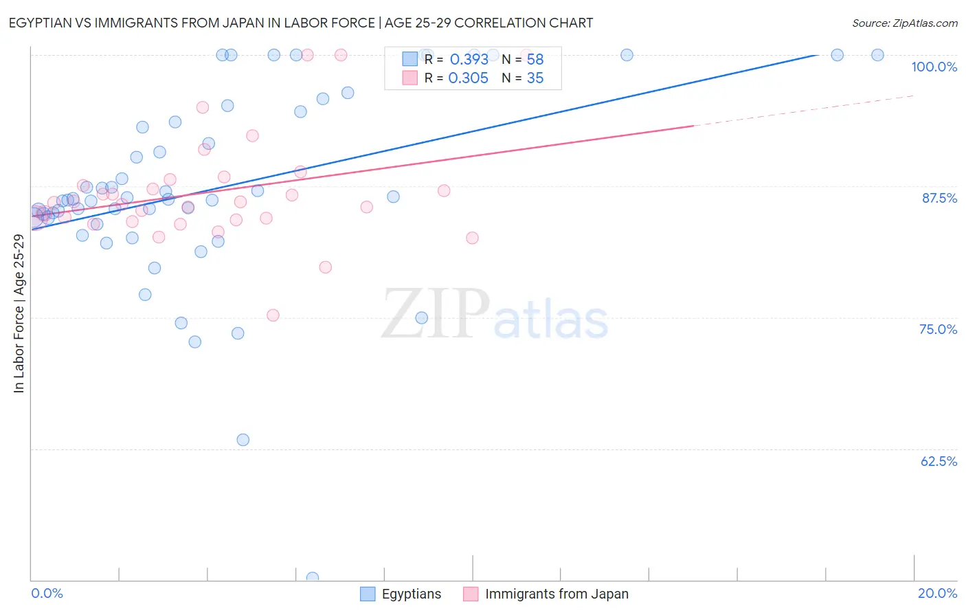 Egyptian vs Immigrants from Japan In Labor Force | Age 25-29