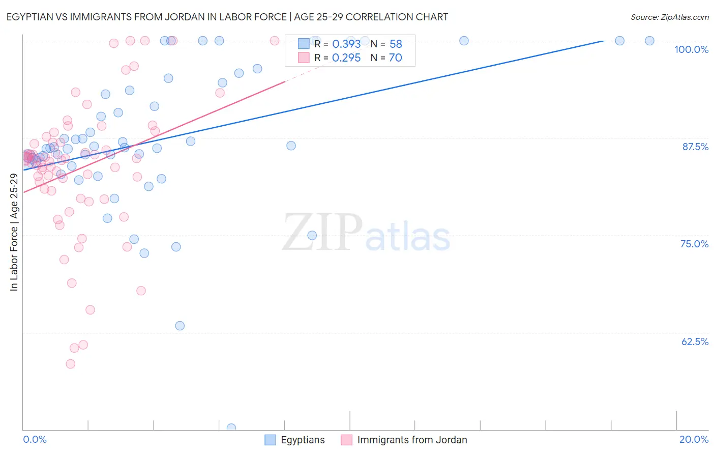 Egyptian vs Immigrants from Jordan In Labor Force | Age 25-29