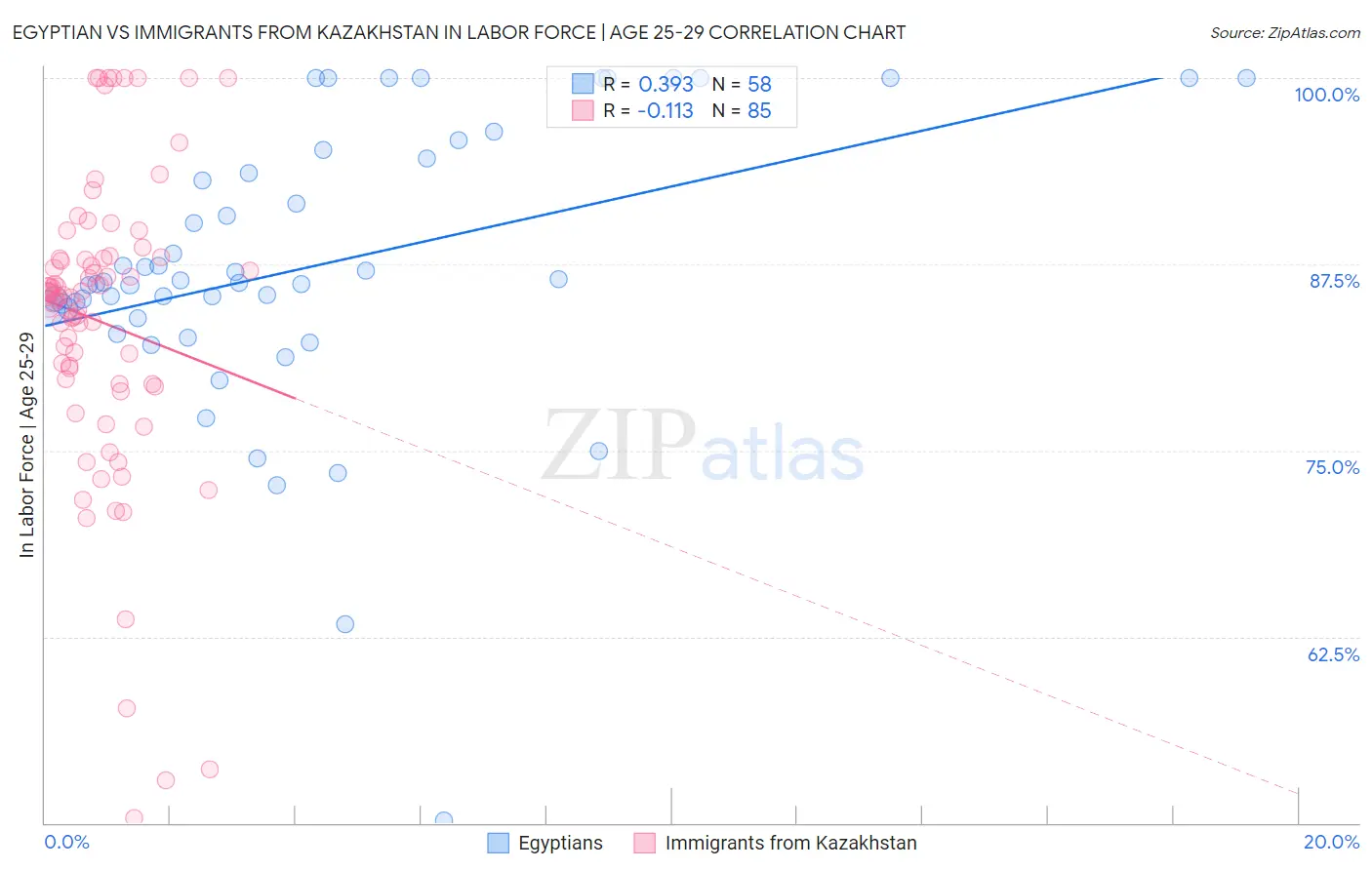 Egyptian vs Immigrants from Kazakhstan In Labor Force | Age 25-29