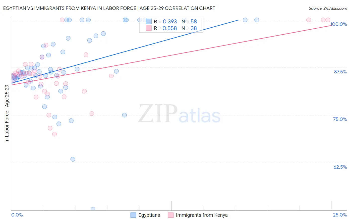 Egyptian vs Immigrants from Kenya In Labor Force | Age 25-29