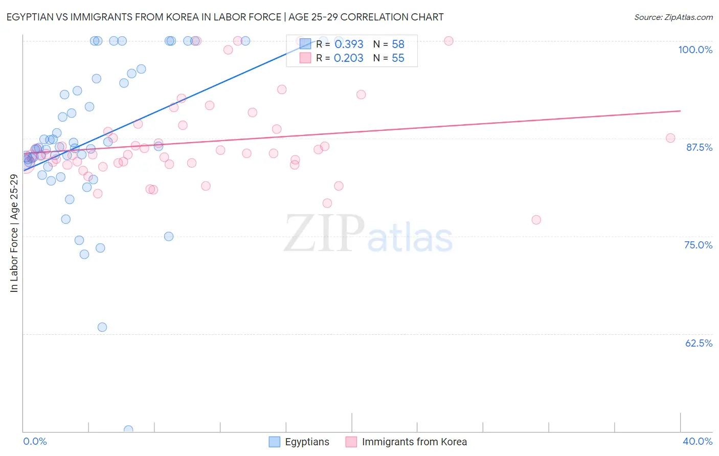 Egyptian vs Immigrants from Korea In Labor Force | Age 25-29