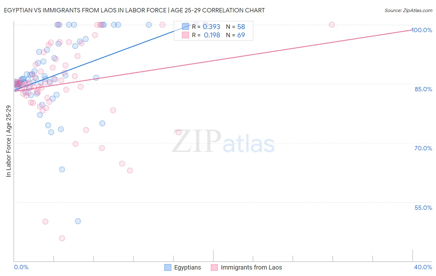 Egyptian vs Immigrants from Laos In Labor Force | Age 25-29