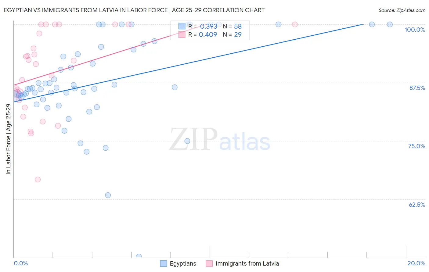 Egyptian vs Immigrants from Latvia In Labor Force | Age 25-29