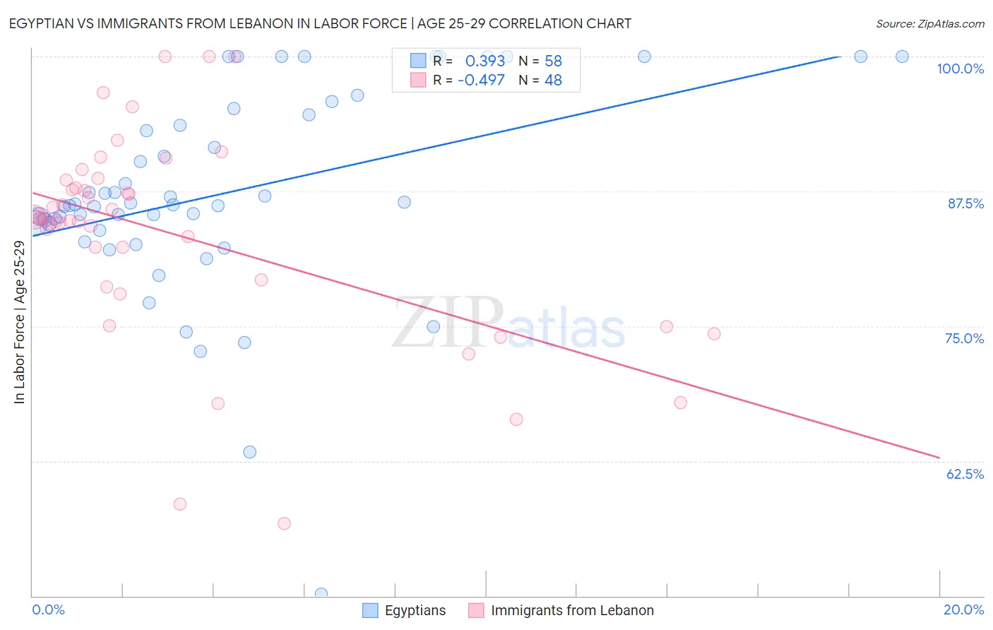 Egyptian vs Immigrants from Lebanon In Labor Force | Age 25-29