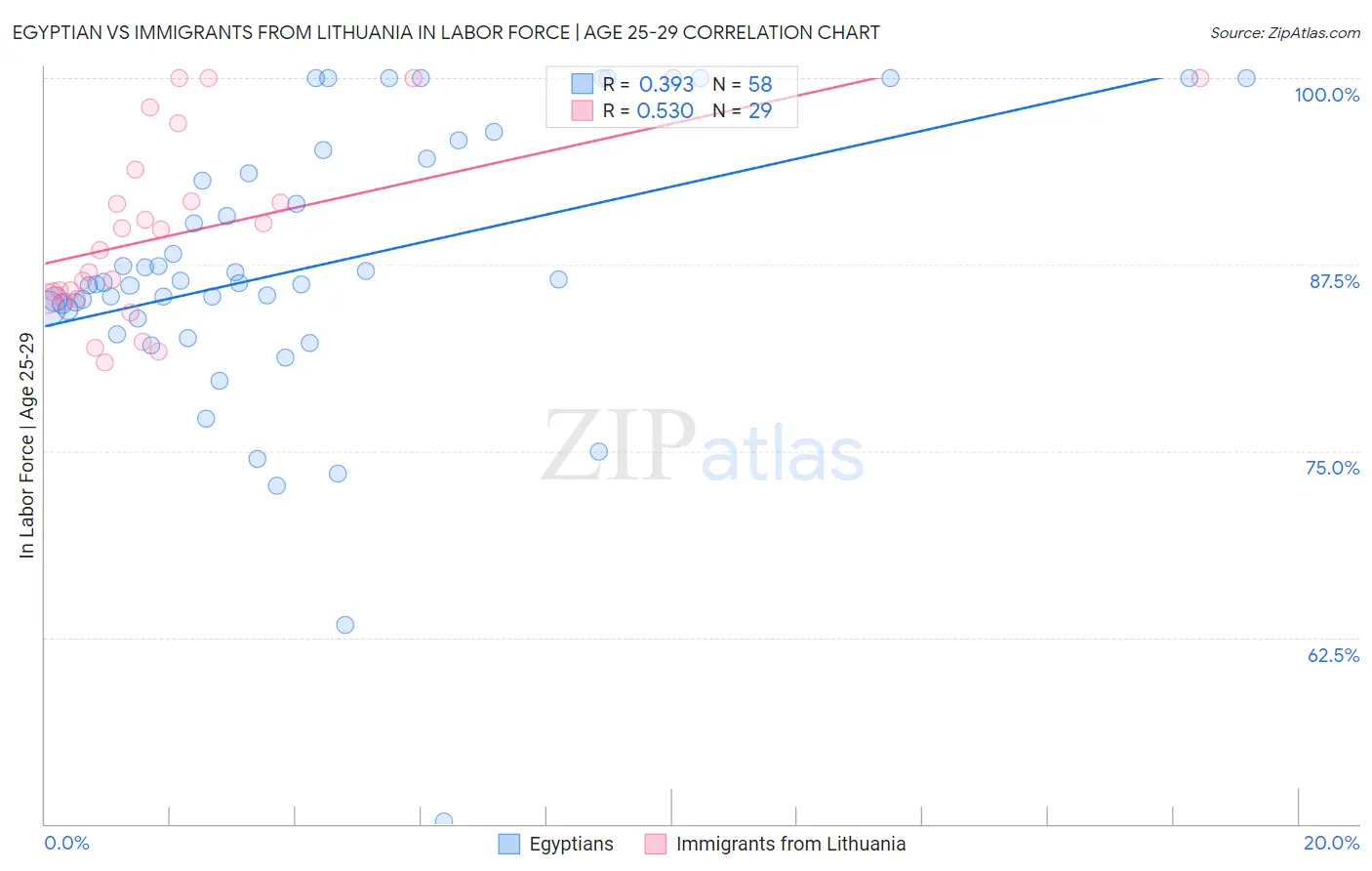 Egyptian vs Immigrants from Lithuania In Labor Force | Age 25-29