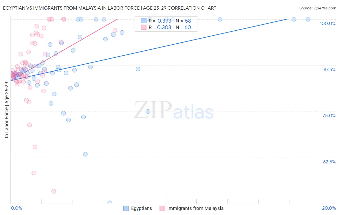 Egyptian vs Immigrants from Malaysia In Labor Force | Age 25-29