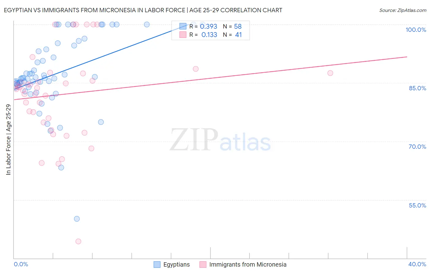 Egyptian vs Immigrants from Micronesia In Labor Force | Age 25-29