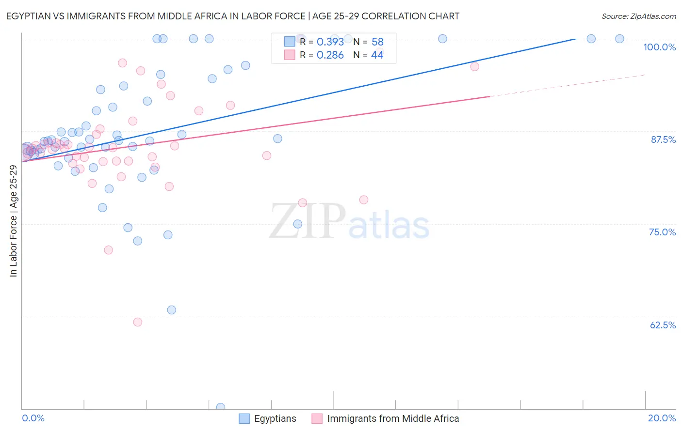 Egyptian vs Immigrants from Middle Africa In Labor Force | Age 25-29