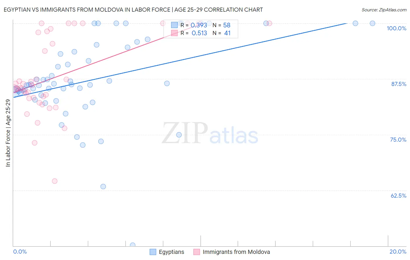 Egyptian vs Immigrants from Moldova In Labor Force | Age 25-29