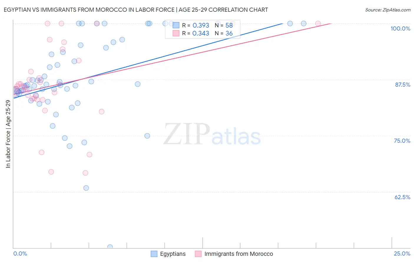 Egyptian vs Immigrants from Morocco In Labor Force | Age 25-29