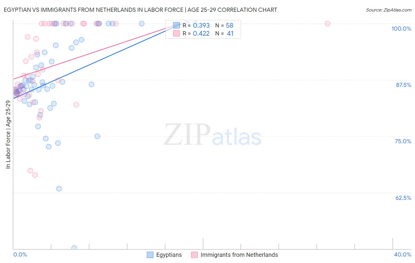 Egyptian vs Immigrants from Netherlands In Labor Force | Age 25-29