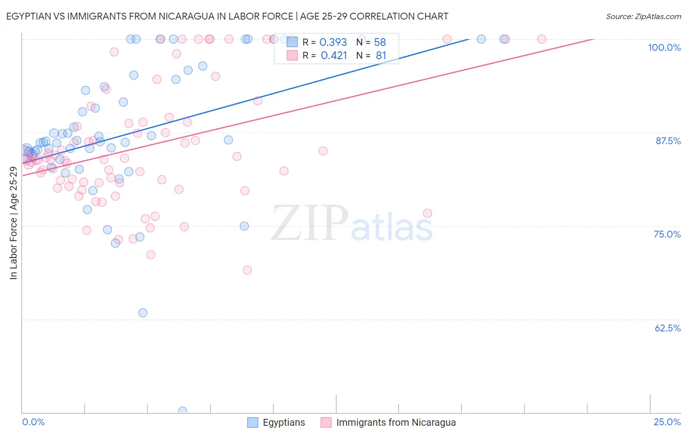 Egyptian vs Immigrants from Nicaragua In Labor Force | Age 25-29
