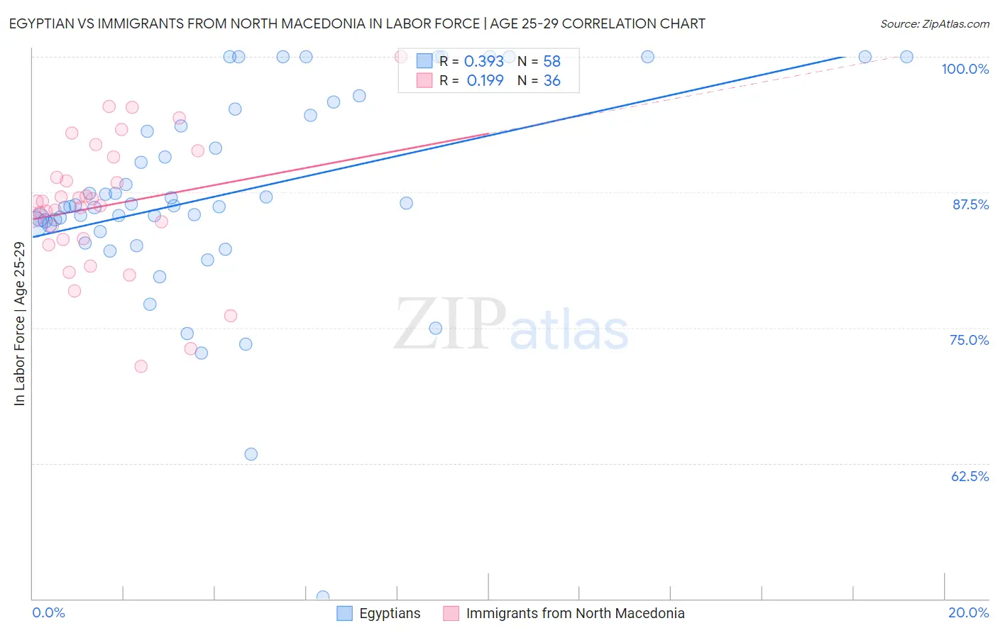 Egyptian vs Immigrants from North Macedonia In Labor Force | Age 25-29