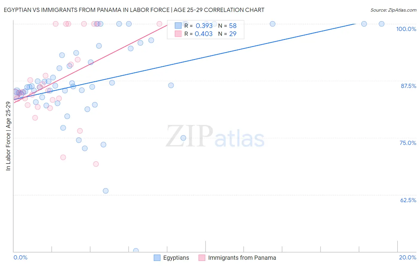 Egyptian vs Immigrants from Panama In Labor Force | Age 25-29
