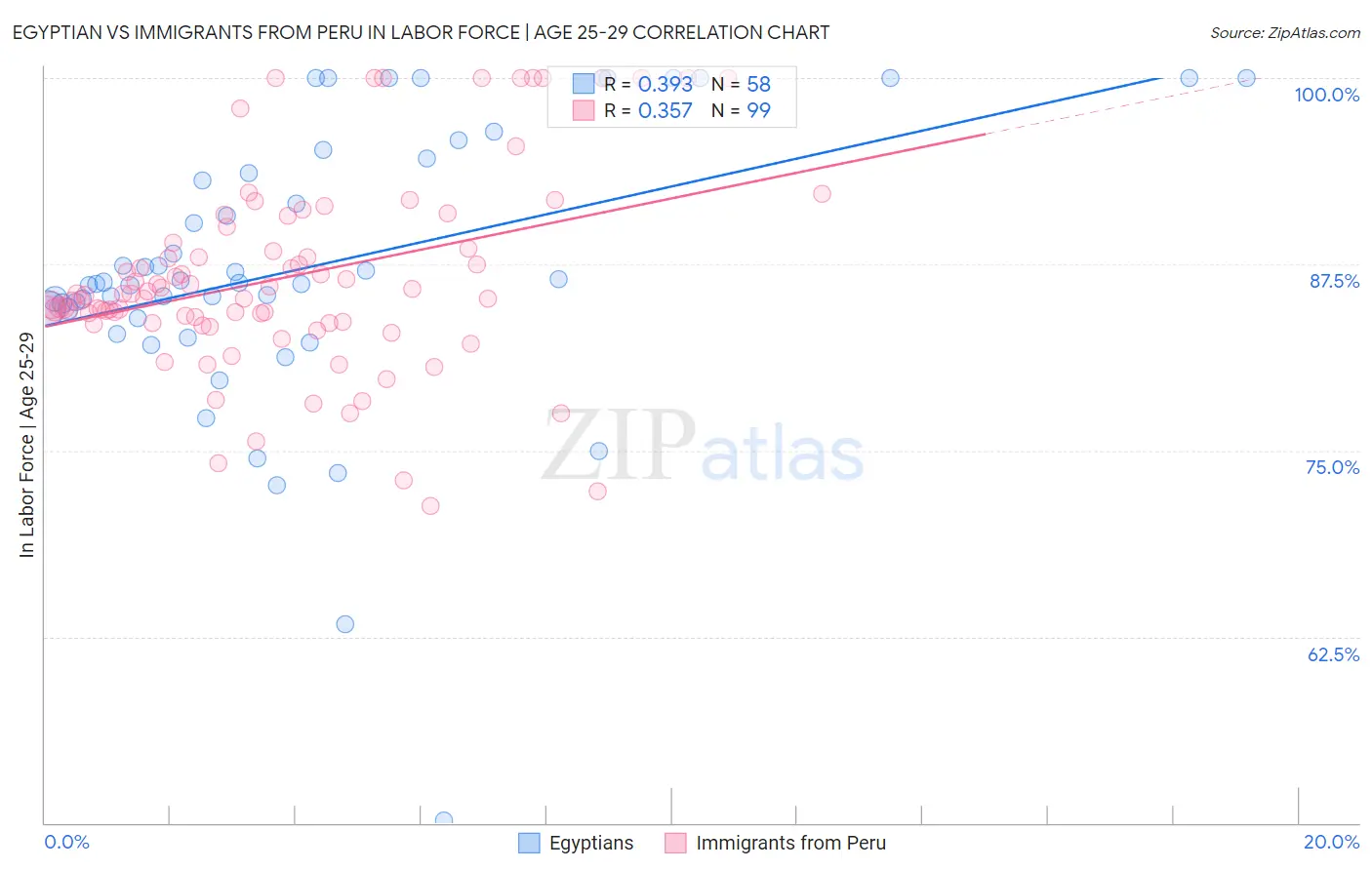 Egyptian vs Immigrants from Peru In Labor Force | Age 25-29