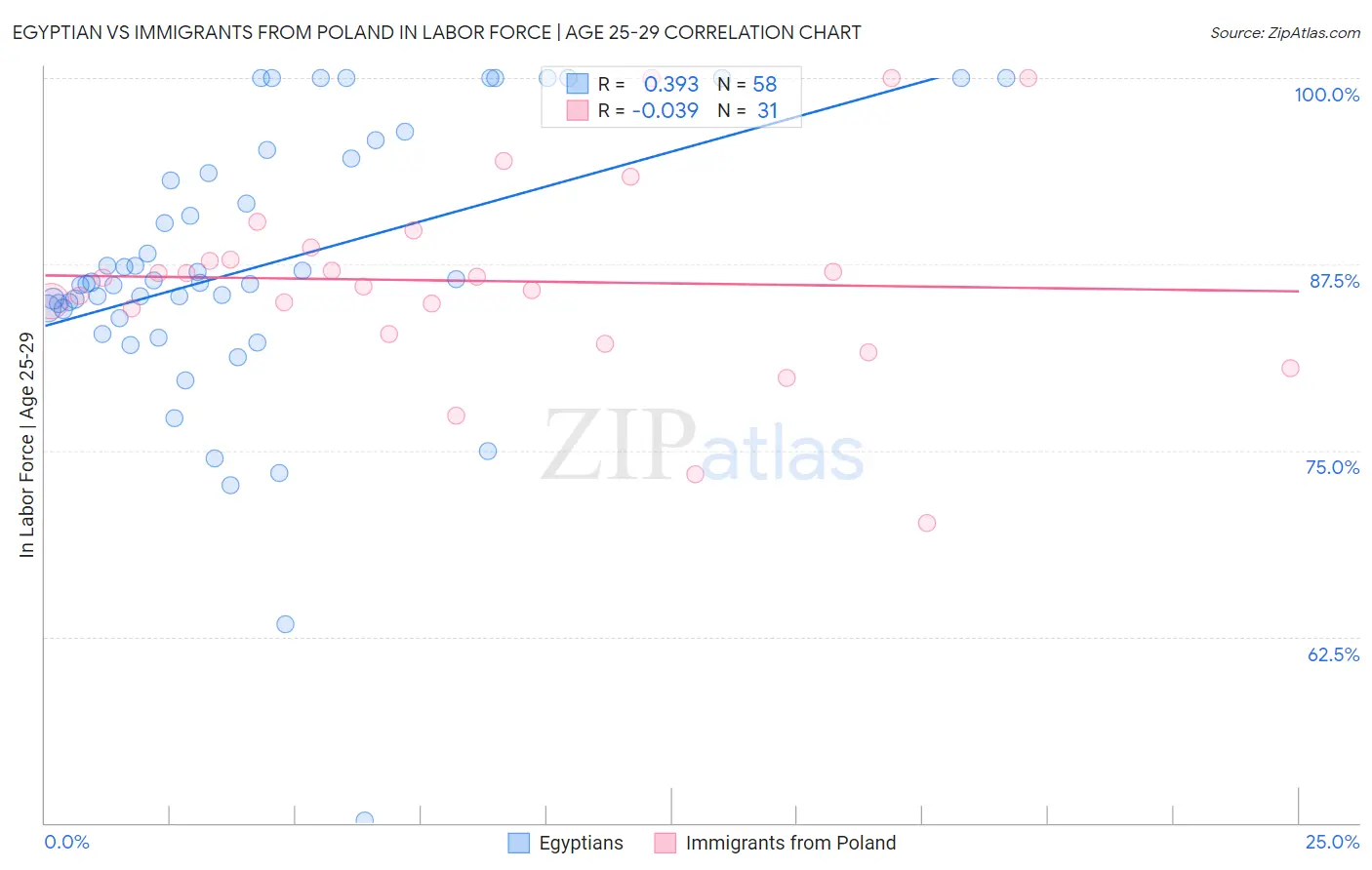 Egyptian vs Immigrants from Poland In Labor Force | Age 25-29