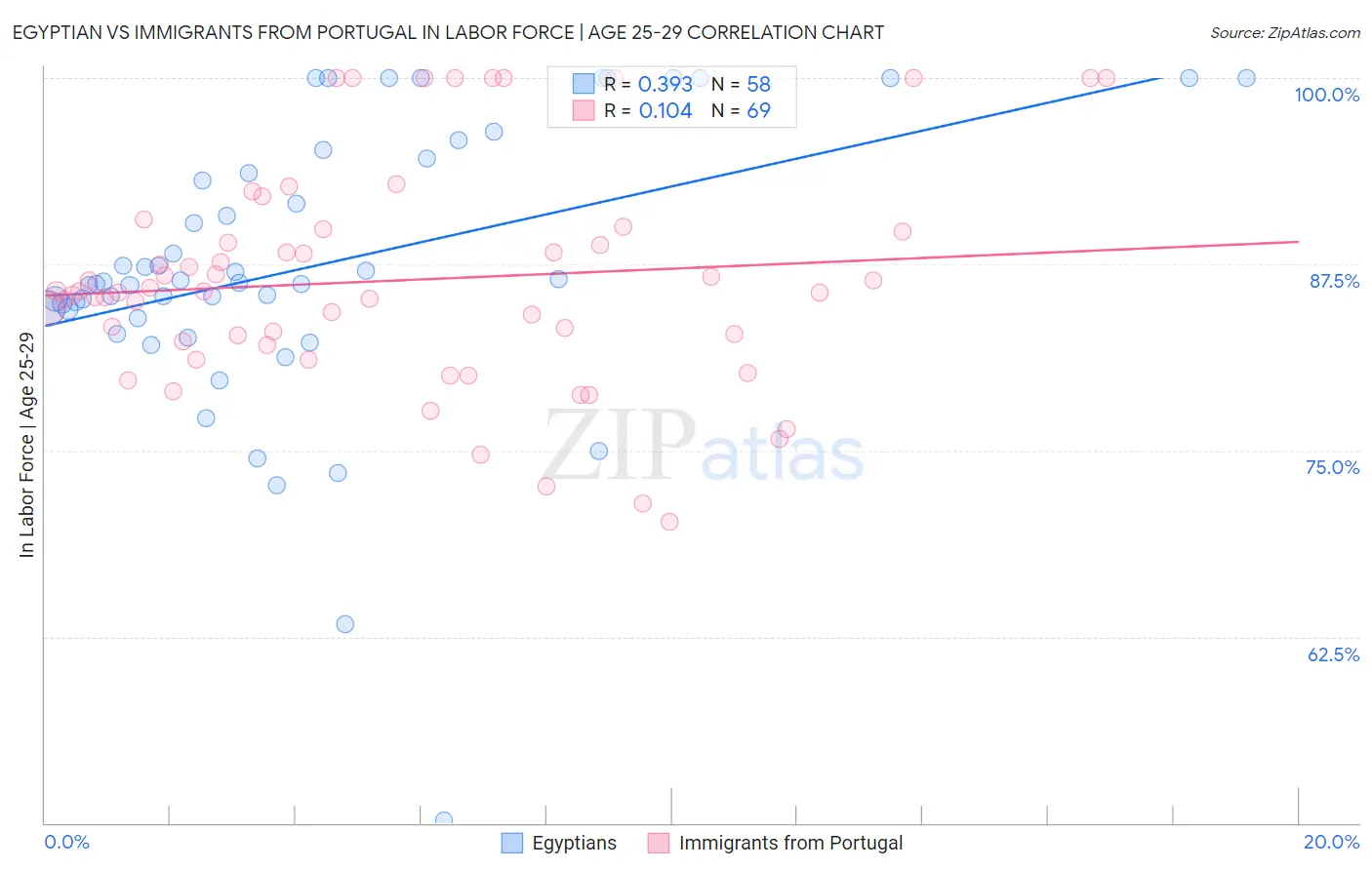 Egyptian vs Immigrants from Portugal In Labor Force | Age 25-29