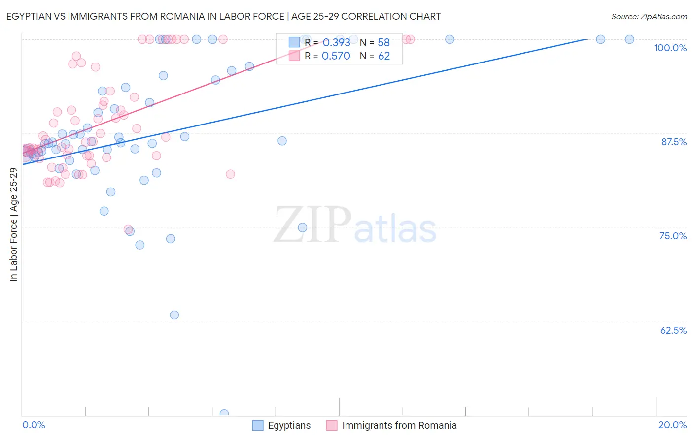 Egyptian vs Immigrants from Romania In Labor Force | Age 25-29