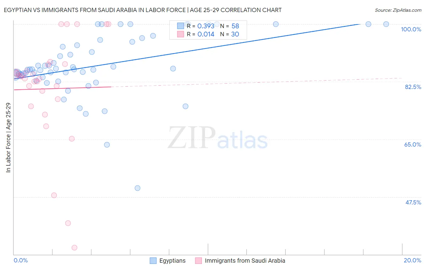 Egyptian vs Immigrants from Saudi Arabia In Labor Force | Age 25-29