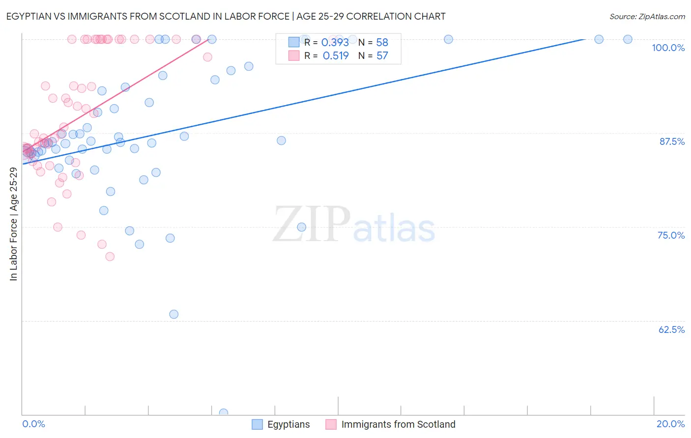 Egyptian vs Immigrants from Scotland In Labor Force | Age 25-29