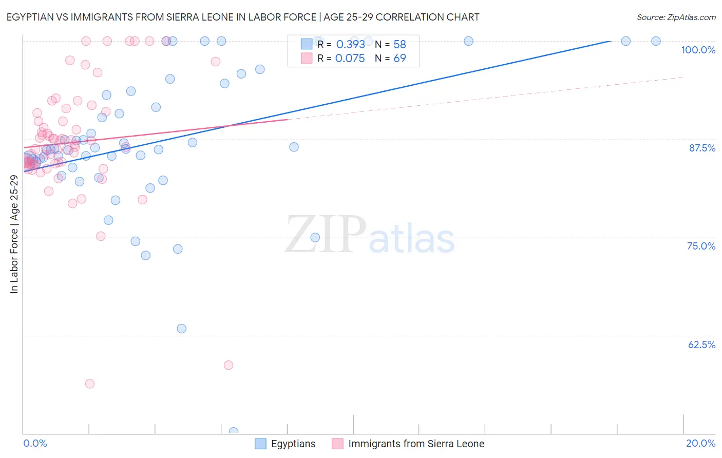 Egyptian vs Immigrants from Sierra Leone In Labor Force | Age 25-29